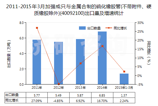 2011-2015年3月加強(qiáng)或只與金屬合制的硫化橡膠管(不帶附件、硬質(zhì)橡膠除外)(40092100)出口量及增速統(tǒng)計